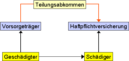 Schadenstragungssystem