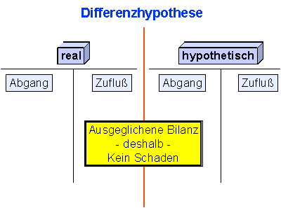 Differenzhypothese