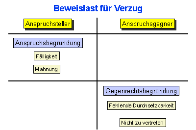 Verzug