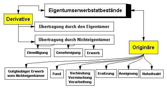 Eigentumserwerbstatbestände