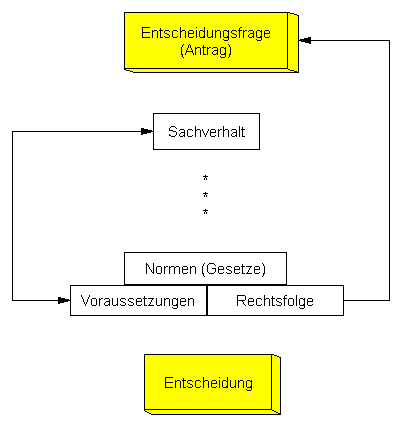 Grundgerüst einer Entscheidung