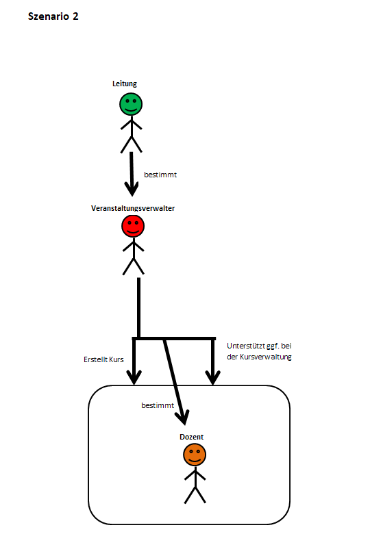 Rollenmodell Szenario 2